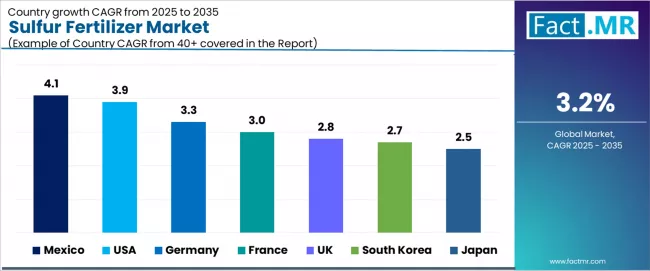 Sulfur Fertilizer Market   CAGR Analysis By Country